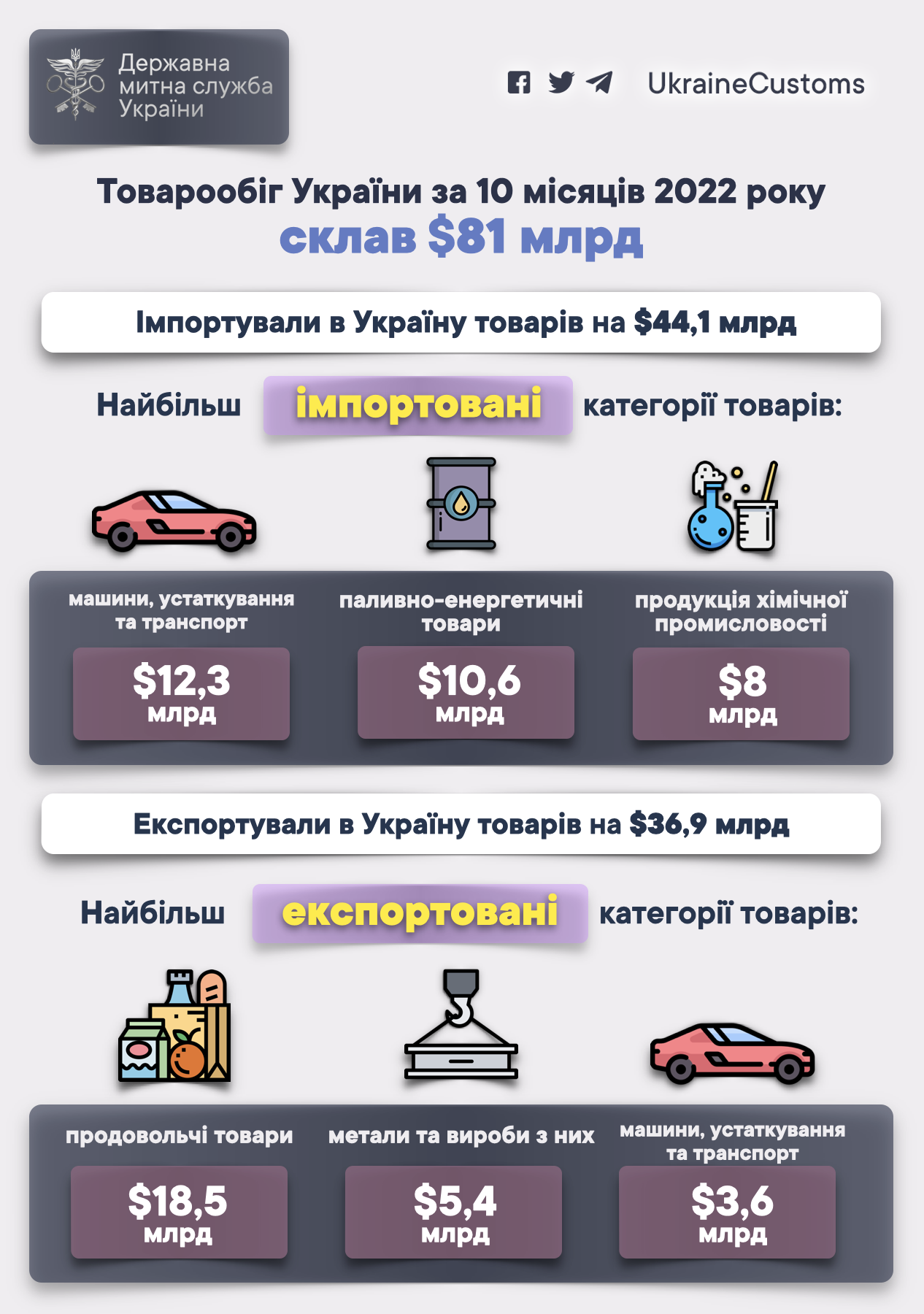 Експорт України впав на третину через війну: які галузі лідирують